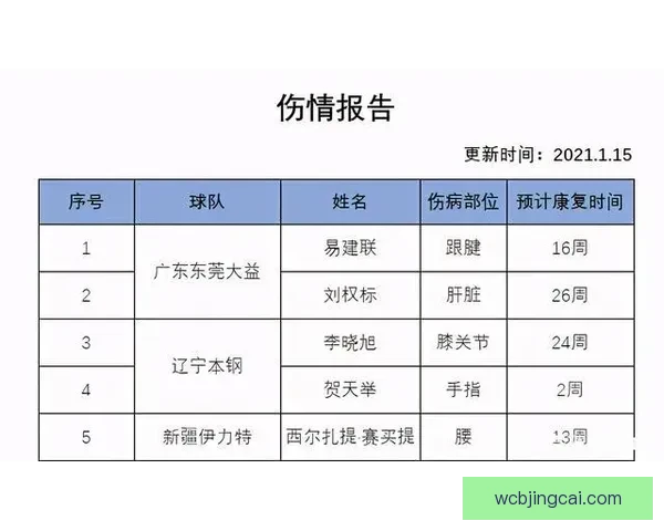 离谱反转艾维曾称奇迹痊愈如今核磁证实重伤公牛官宣赛季报销正式